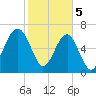 Savage Island tide chart for Monday, February 5, 2024