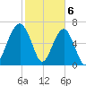 Savage Island tide chart for Tuesday, February 6, 2024