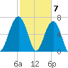 Savage Island tide chart for Wednesday, February 7, 2024
