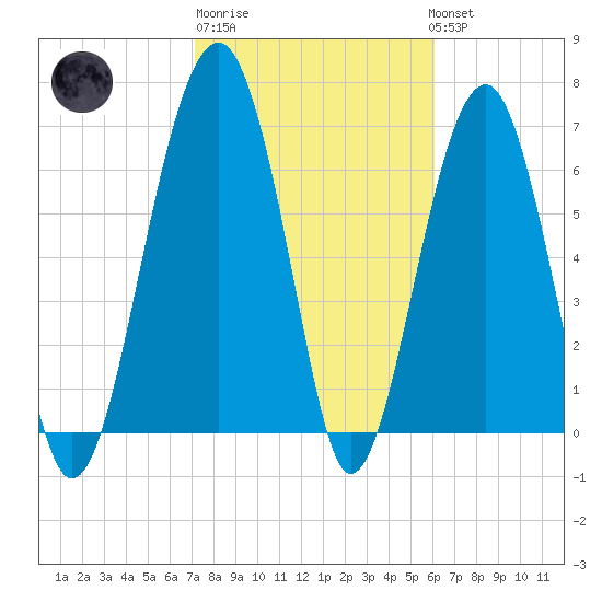 Savage Island tide chart for Friday, February 9, 2024