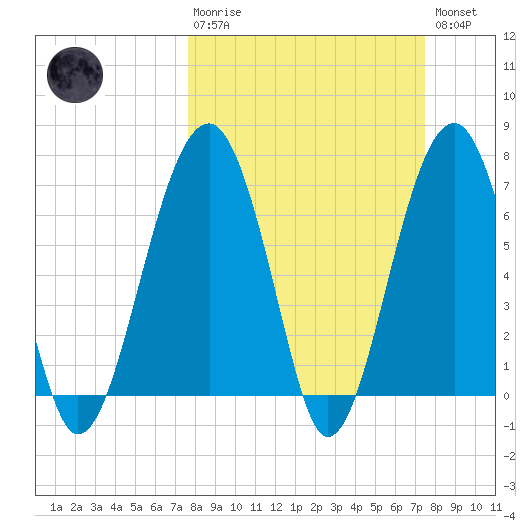 Savage Island tide chart for Sunday, March 10, 2024