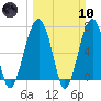 Savage Island tide chart for Sunday, March 10, 2024
