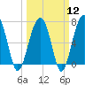 Savage Island tide chart for Tuesday, March 12, 2024