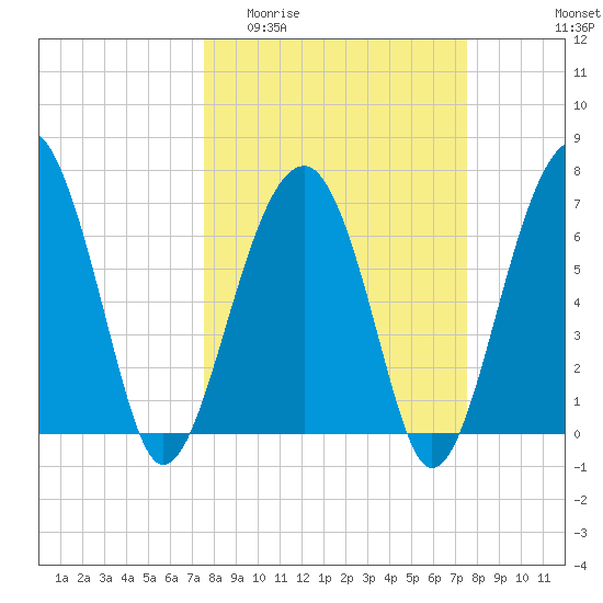 Savage Island tide chart for Wednesday, March 13, 2024