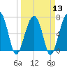 Savage Island tide chart for Wednesday, March 13, 2024