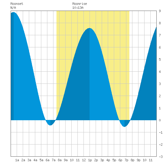 Savage Island tide chart for Thursday, March 14, 2024