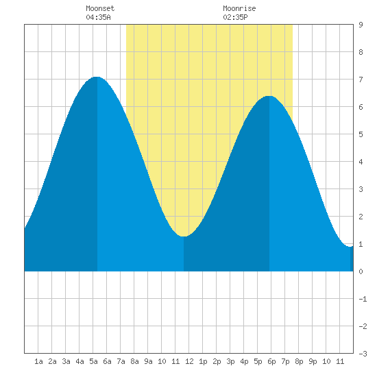 Savage Island tide chart for Tuesday, March 19, 2024