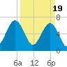 Savage Island tide chart for Tuesday, March 19, 2024