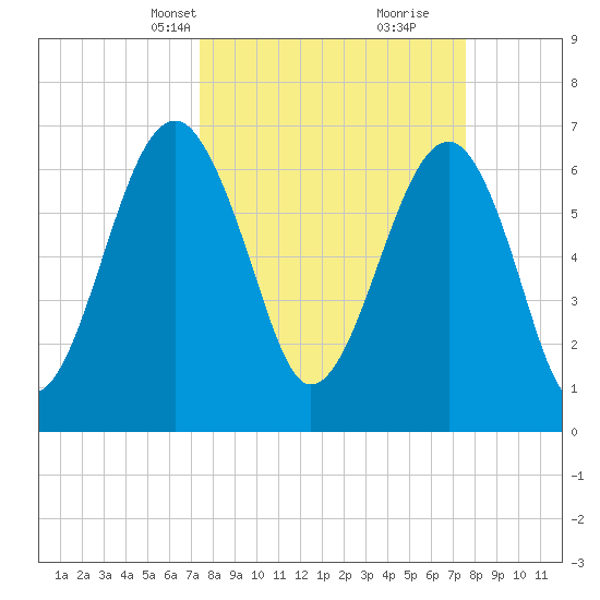 Savage Island tide chart for Wednesday, March 20, 2024