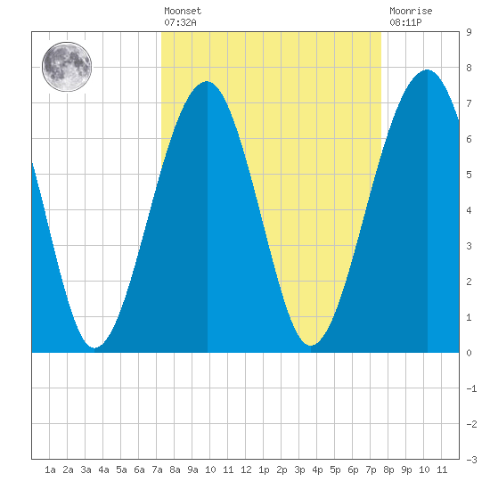 Savage Island tide chart for Monday, March 25, 2024