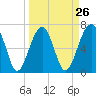 Savage Island tide chart for Tuesday, March 26, 2024