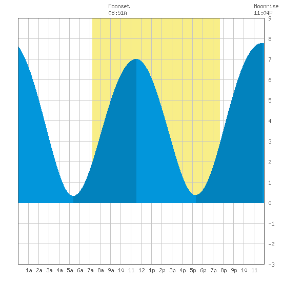 Savage Island tide chart for Thursday, March 28, 2024