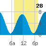 Savage Island tide chart for Thursday, March 28, 2024