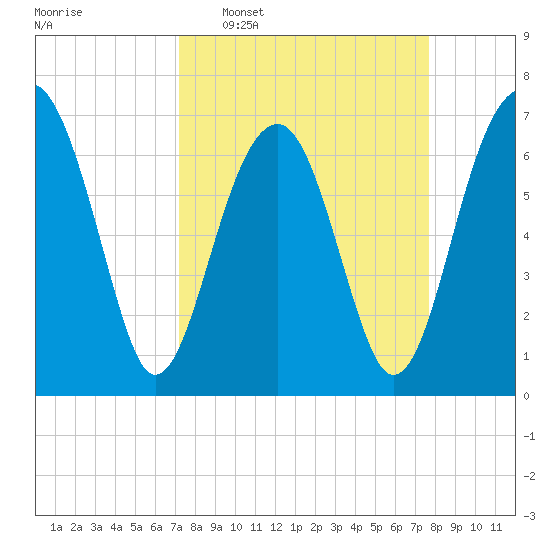 Savage Island tide chart for Friday, March 29, 2024