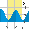 Savage Island tide chart for Saturday, March 2, 2024