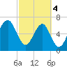 Savage Island tide chart for Monday, March 4, 2024