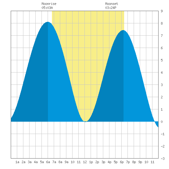 Savage Island tide chart for Thursday, March 7, 2024