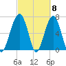 Savage Island tide chart for Friday, March 8, 2024