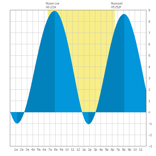 Savage Island tide chart for Saturday, March 9, 2024