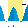 Savage Island tide chart for Thursday, April 11, 2024