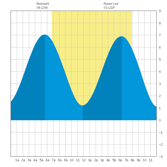 Savage Island tide chart for Thursday, April 18, 2024