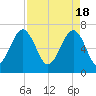 Savage Island tide chart for Thursday, April 18, 2024