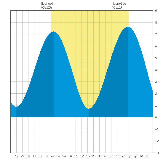 Savage Island tide chart for Saturday, April 20, 2024