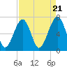 Savage Island tide chart for Sunday, April 21, 2024