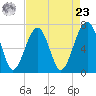 Savage Island tide chart for Tuesday, April 23, 2024