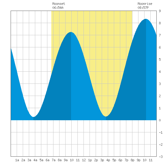 Savage Island tide chart for Wednesday, April 24, 2024