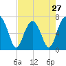 Savage Island tide chart for Saturday, April 27, 2024
