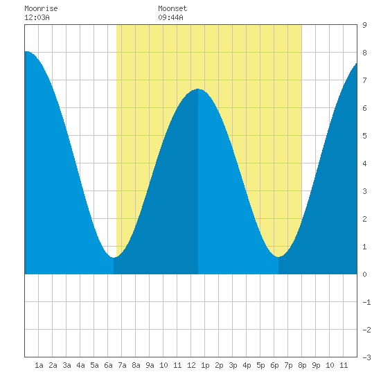 Savage Island tide chart for Sunday, April 28, 2024