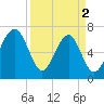 Savage Island tide chart for Tuesday, April 2, 2024