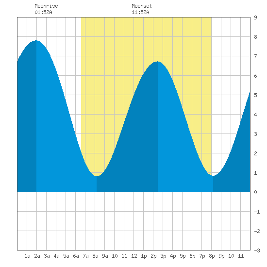 Savage Island tide chart for Tuesday, April 30, 2024