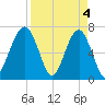Savage Island tide chart for Thursday, April 4, 2024