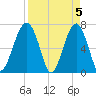 Savage Island tide chart for Friday, April 5, 2024