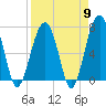 Savage Island tide chart for Tuesday, April 9, 2024