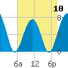 Savage Island tide chart for Friday, May 10, 2024