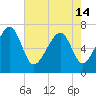 Savage Island tide chart for Tuesday, May 14, 2024