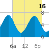 Savage Island tide chart for Thursday, May 16, 2024