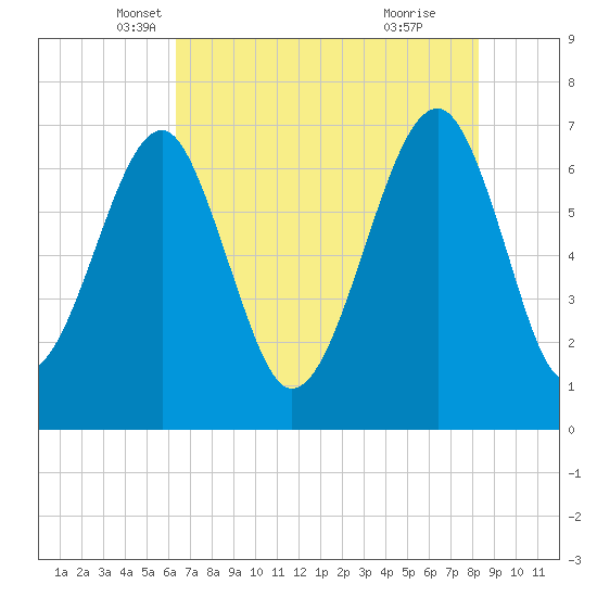 Savage Island tide chart for Saturday, May 18, 2024