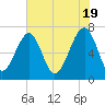 Savage Island tide chart for Sunday, May 19, 2024