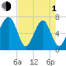 Savage Island tide chart for Wednesday, May 1, 2024