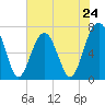 Savage Island tide chart for Friday, May 24, 2024