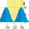 Savage Island tide chart for Friday, May 3, 2024