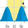 Savage Island tide chart for Saturday, May 4, 2024