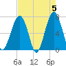 Savage Island tide chart for Sunday, May 5, 2024