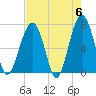 Savage Island tide chart for Monday, May 6, 2024