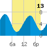 Savage Island tide chart for Thursday, June 13, 2024