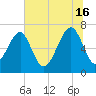 Savage Island tide chart for Sunday, June 16, 2024